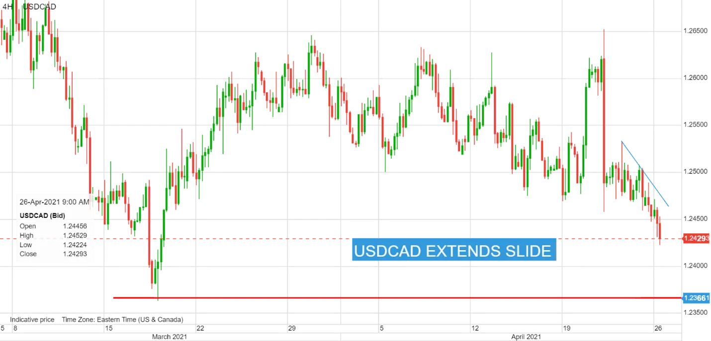 【汇市早知道】加元保持全场最佳 欧元表现坚挺 英镑涨势受阻