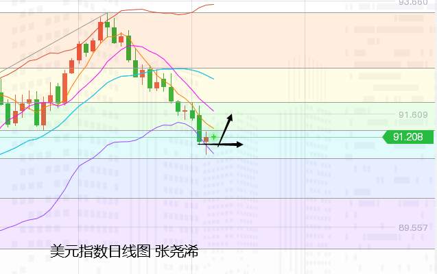 张尧浠：美元美债预现止跌、黄金等待续走冲高再看回落