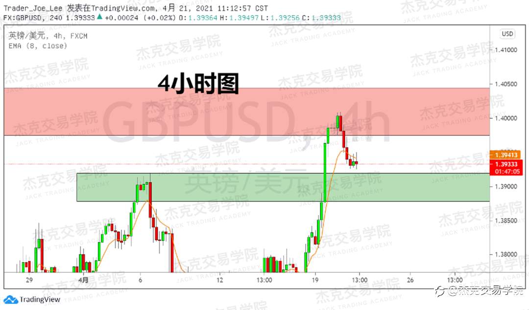 [4月21日策略]黄金/原油/英镑/欧元/美日/澳元/标普/BTC/ETH