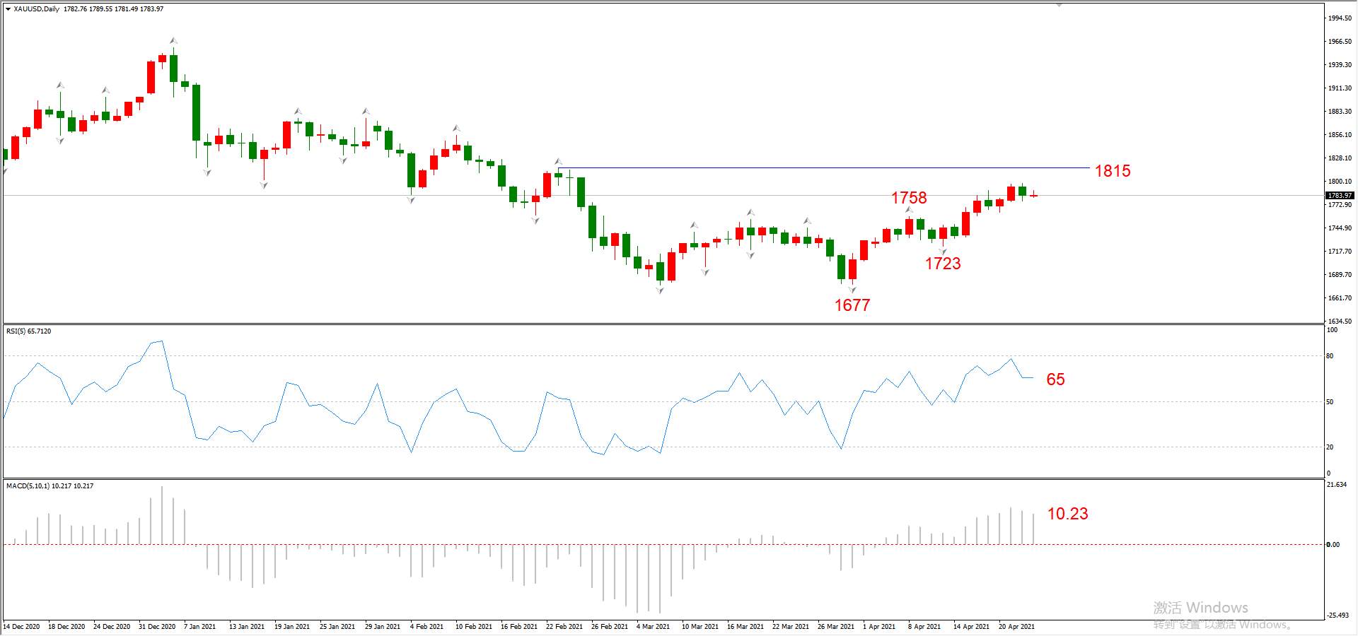 ATFX晚评0423：欧元、黄金、原油、美股，中线D1