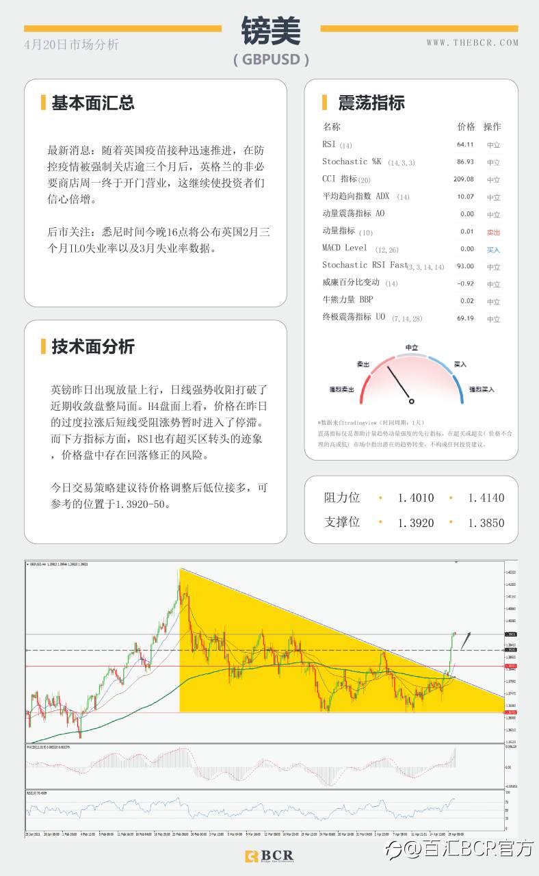 【百汇BCR今日市场分析2021.4.20】美元下破头肩颈线，英镑爆拉打破僵局