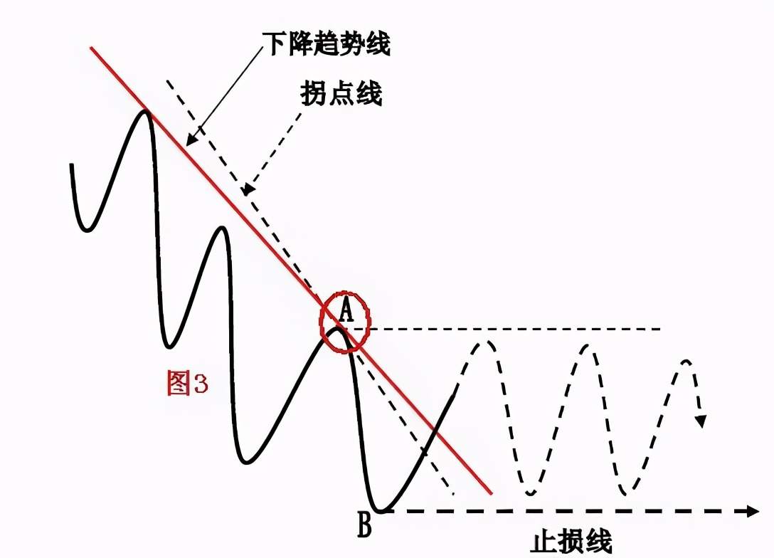 趋势拐点线的画法及要领！