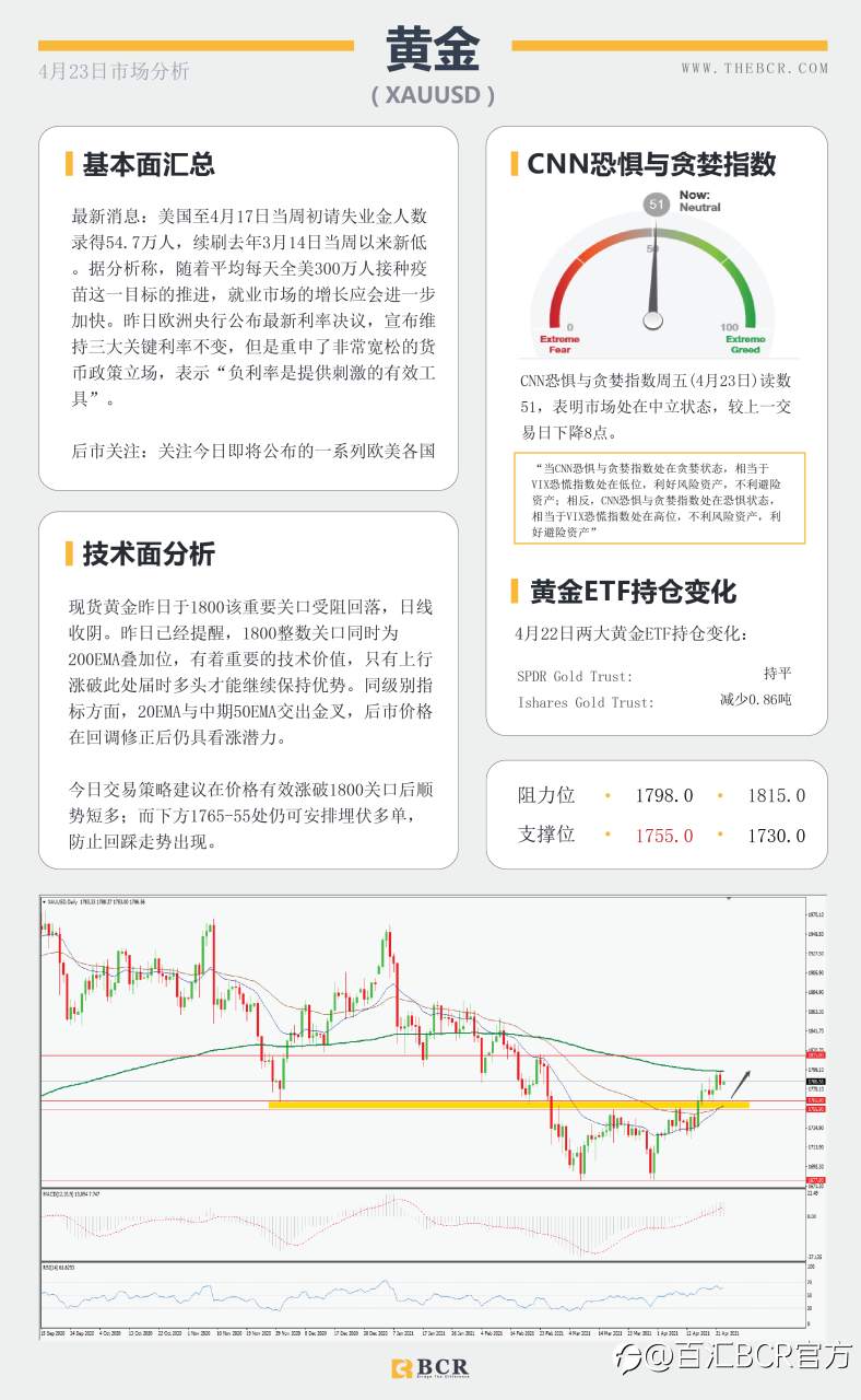 【百汇BCR今日市场分析2021.4.23】富人税引发市场恐慌，拉加德讲话扰乱欧元