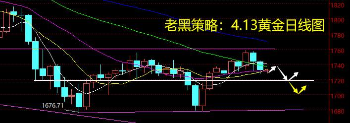 老黑策略：4.13黄金分析策略