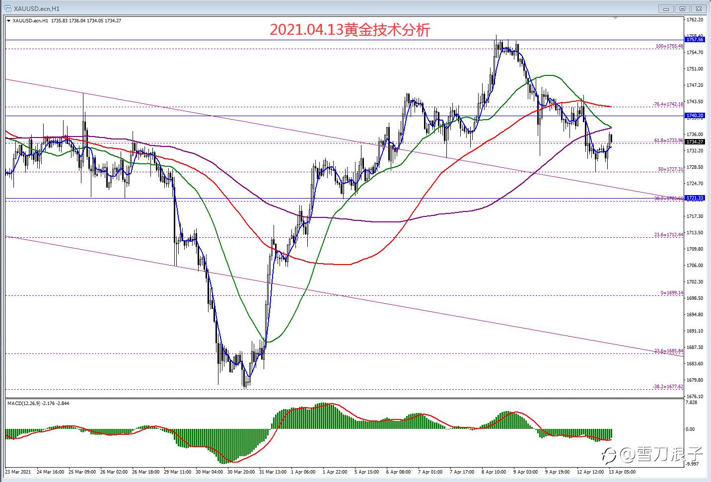 2021.04.13黄金技术分析
