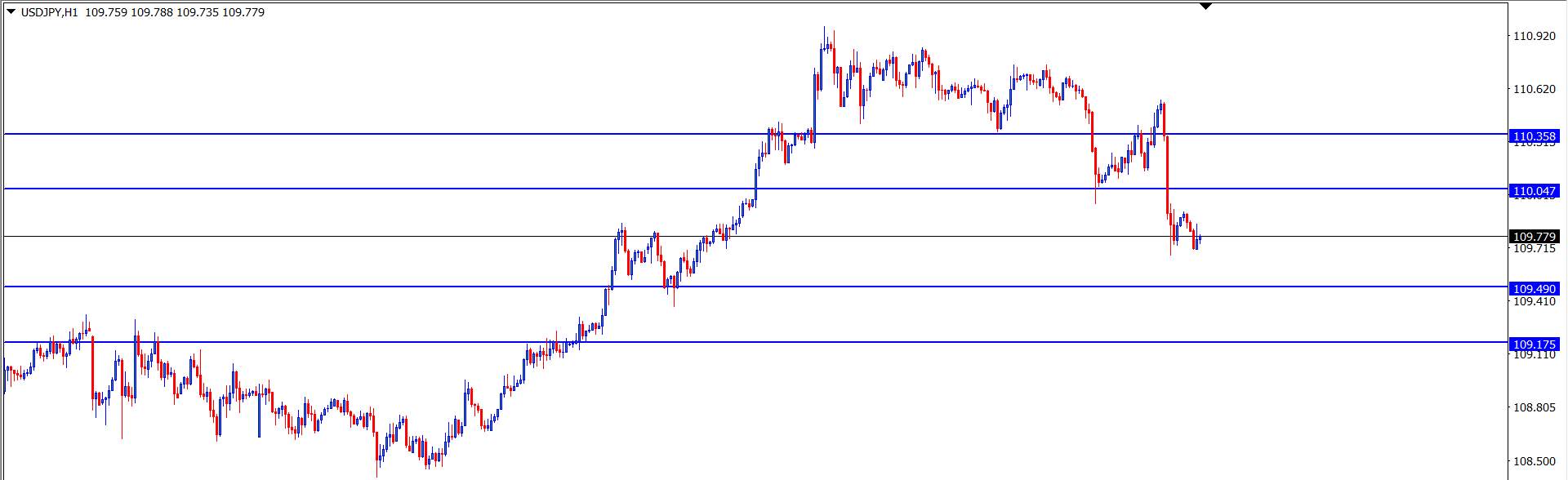 USD/JPY : Analisa Teknikal Harian