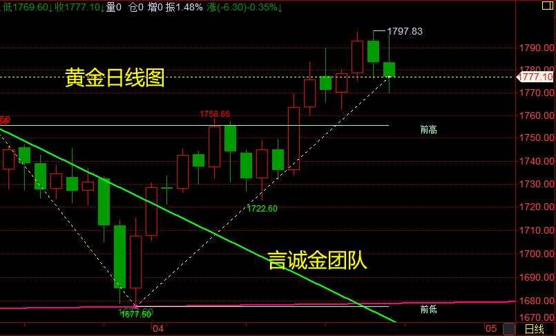 言诚金：黄金周评，黄金白银原油行情分析及操作思路