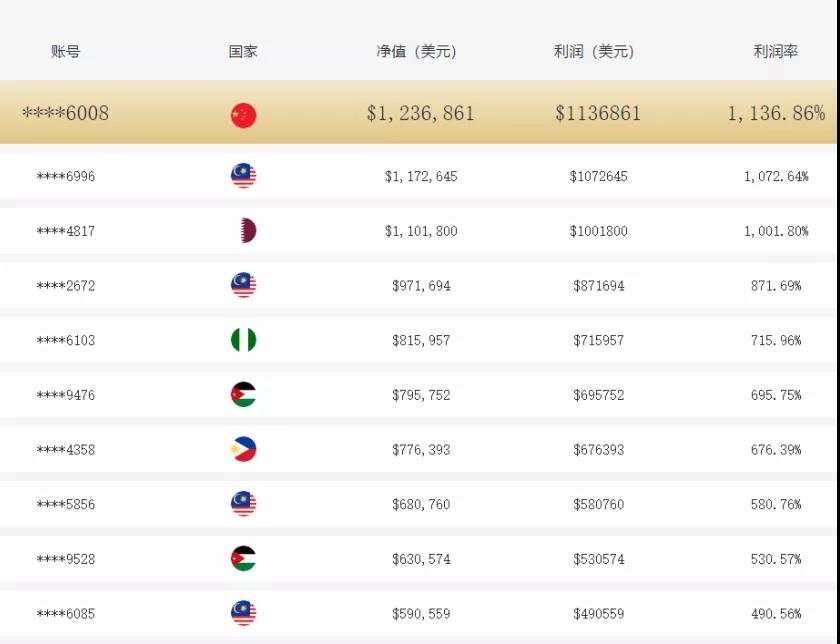 MEXGROUP：大通金融模拟大赛首轮排名竞逐激烈，中国选手暂列第一！