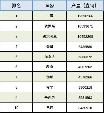 全球十大黄金生产国是哪几个？你造么？