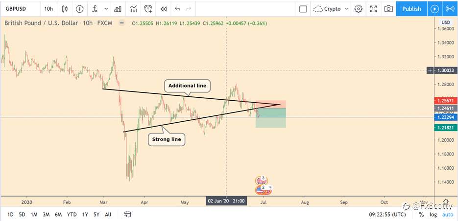 My strategy is based on chart analysis using Price Action