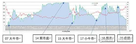 震荡市，如何控制仓位？