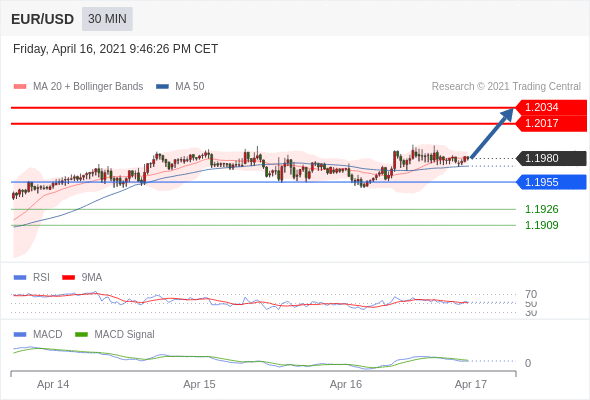 IFSMarkets|4月19日 Trading Central市场简报