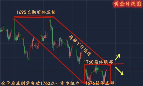 单晨金：黄金慢性上扬能否继续上涨？多头企稳则需突破上方阻力！