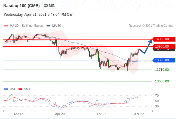 IFSMarkets|4月22日 Trading Central市场简报
