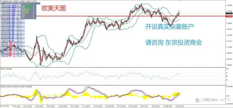 PRCBroker：20210427 今日汇评