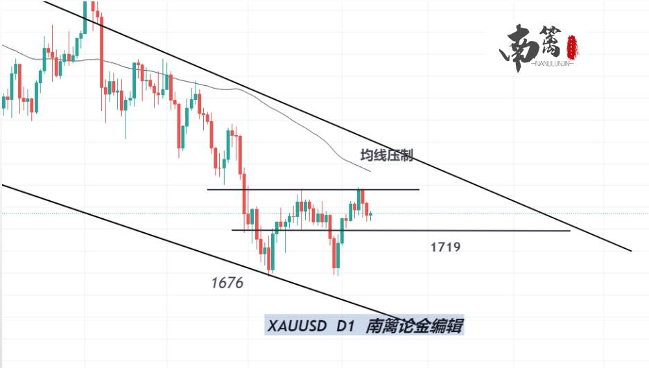【南篱/黄金】多重形态迸发，金价上上下下，你懵了吗？