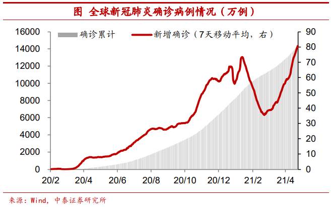 全球疫情反弹利好中国经济？