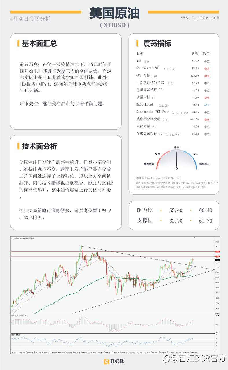 【百汇BCR今日市场分析2021.4.30】周月线争夺战在即，黄金跳水引发重新考量