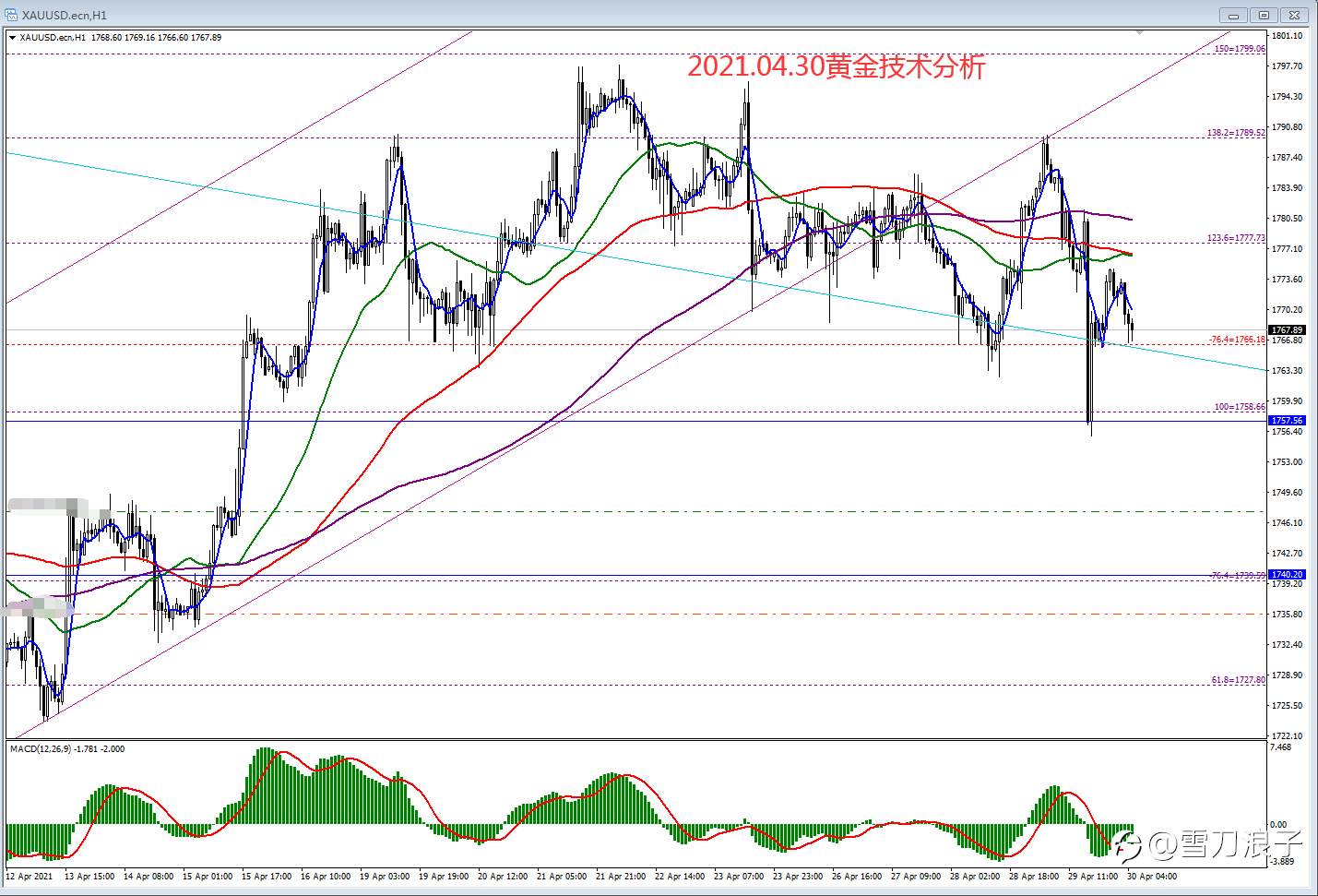2021.04.30黄金技术分析
