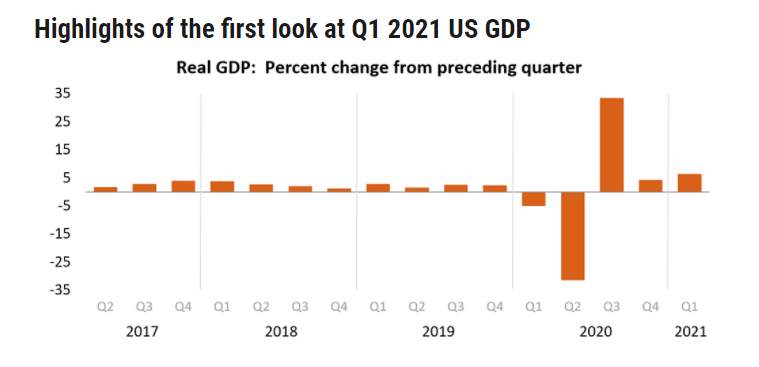 美国一季度GDP大增6.4%，拜登刺激计划奏效了？