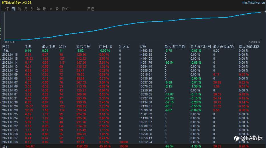 黄金EA周统计