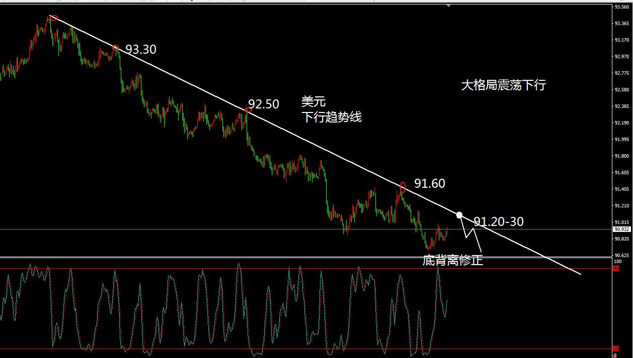 非美黄金回踩支撑位置逢低短多
