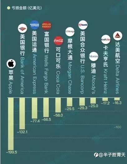 巴菲特花百亿给全球投资者上的生动一课（值得收藏）