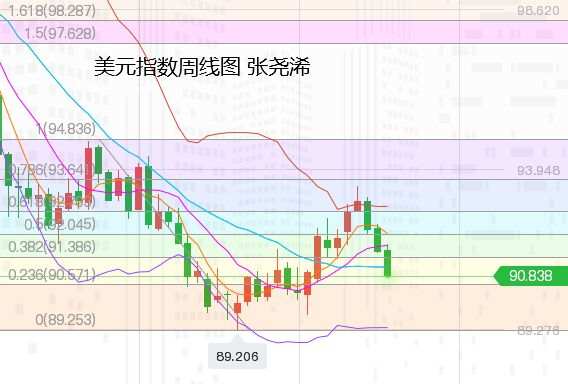 张尧浠周评：数据强劲再造压力、黄金短期遇阻备战多头