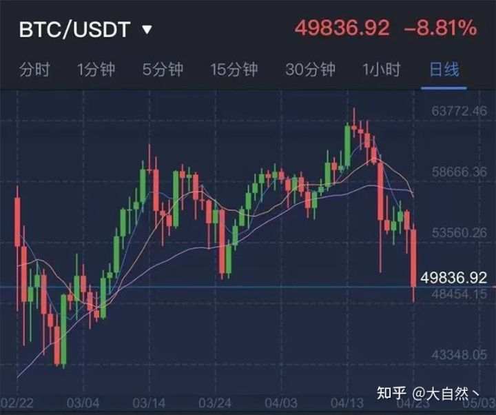 数十万人爆仓！比特币跌破5万美元 背后原因值得重视