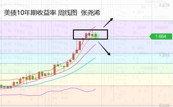 张尧浠周评：美元美债回落止跌、黄金冲高遇阻谨慎看涨