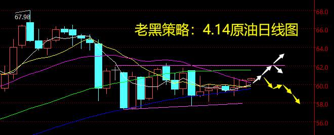 老黑策略：4.14原油分析策略