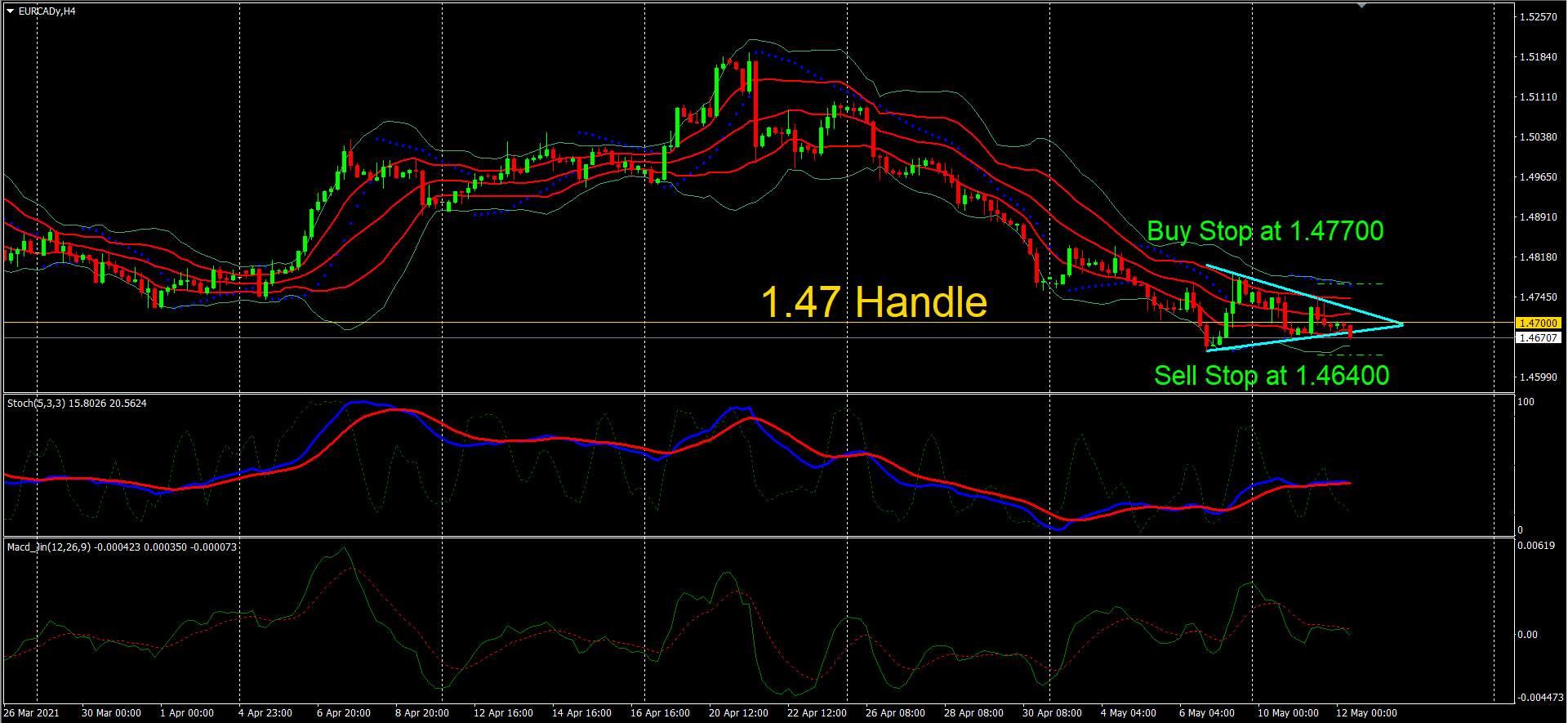 EUR/CAD – Waiting For A Breakout