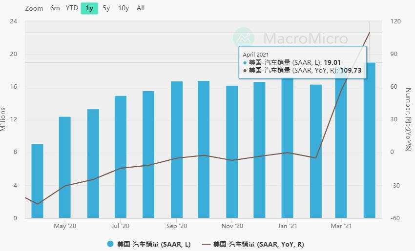零售销售重锤已经悬在黄金头上了