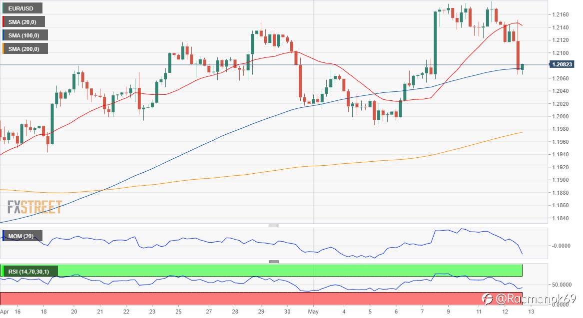 Perkiraan EUR/USD: Dolar Melonjak Seiring Dengan Inflasi AS