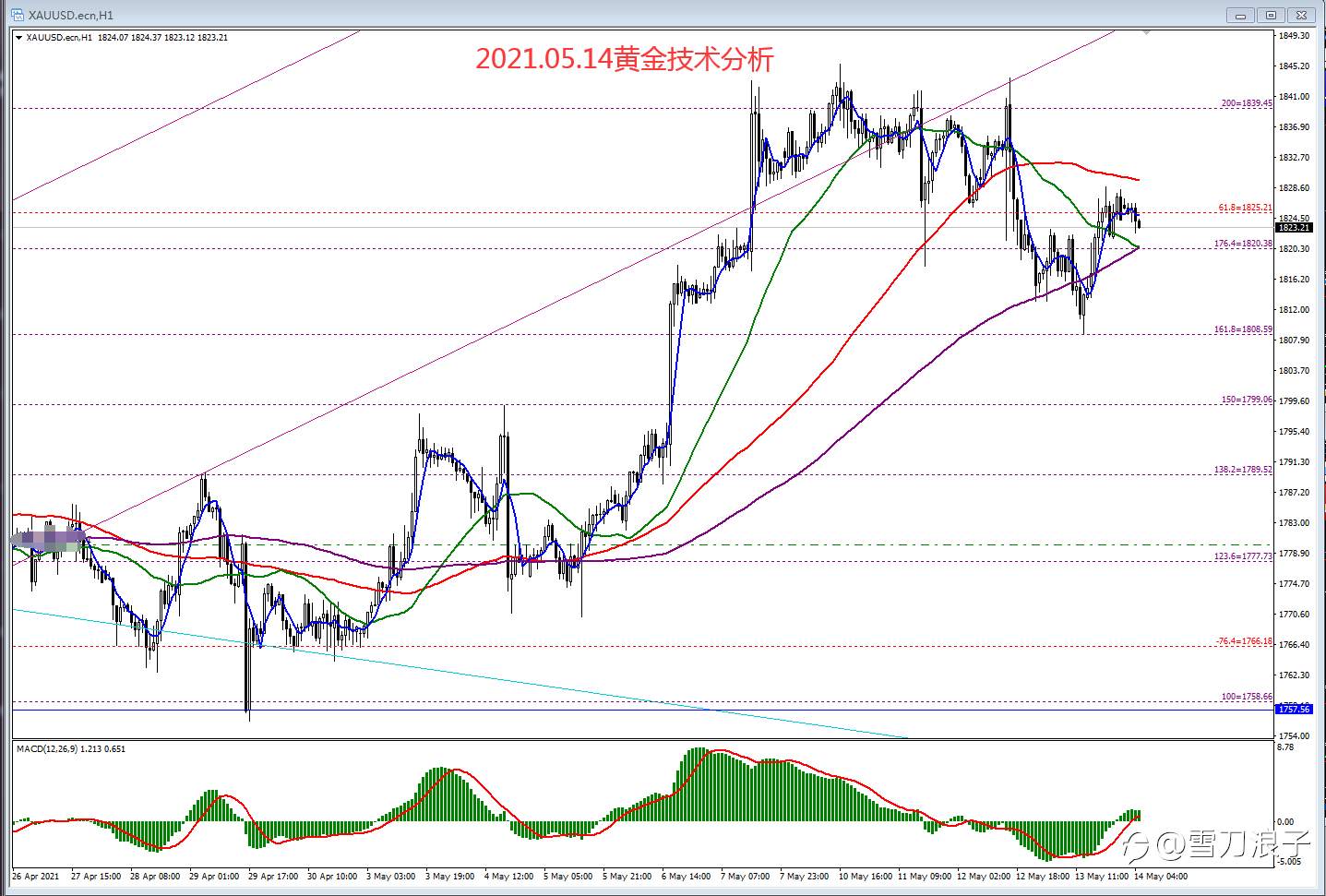 2021.05.14黄金技术分析