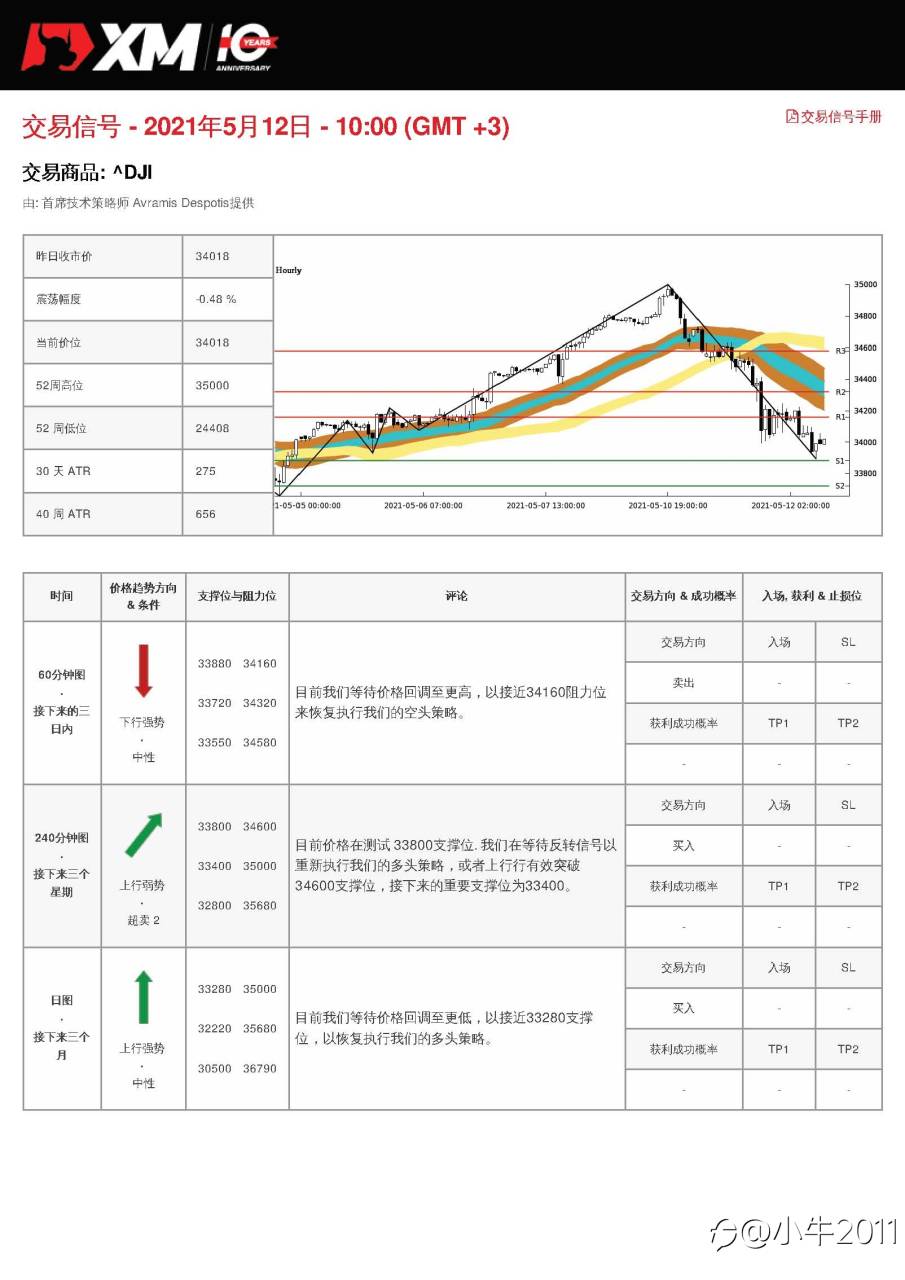 5/12交易信号-US30