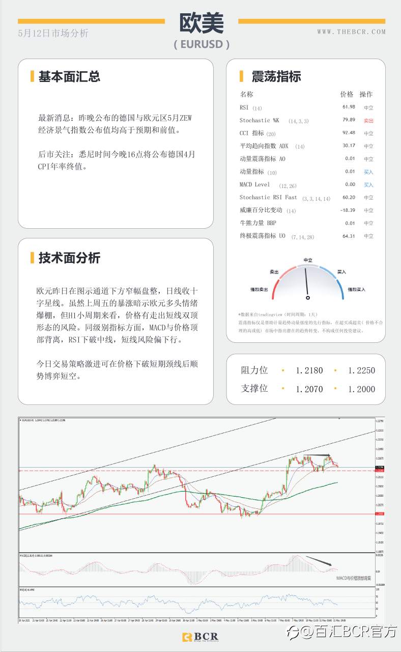 【百汇BCR今日市场分析2021.05.12】美国4月通胀今晚披露，风险市场情绪低落