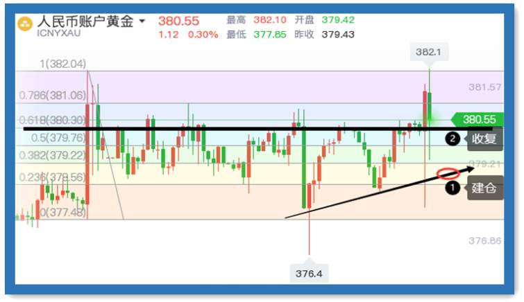 一切尽在掌握，但高位突破依然存疑