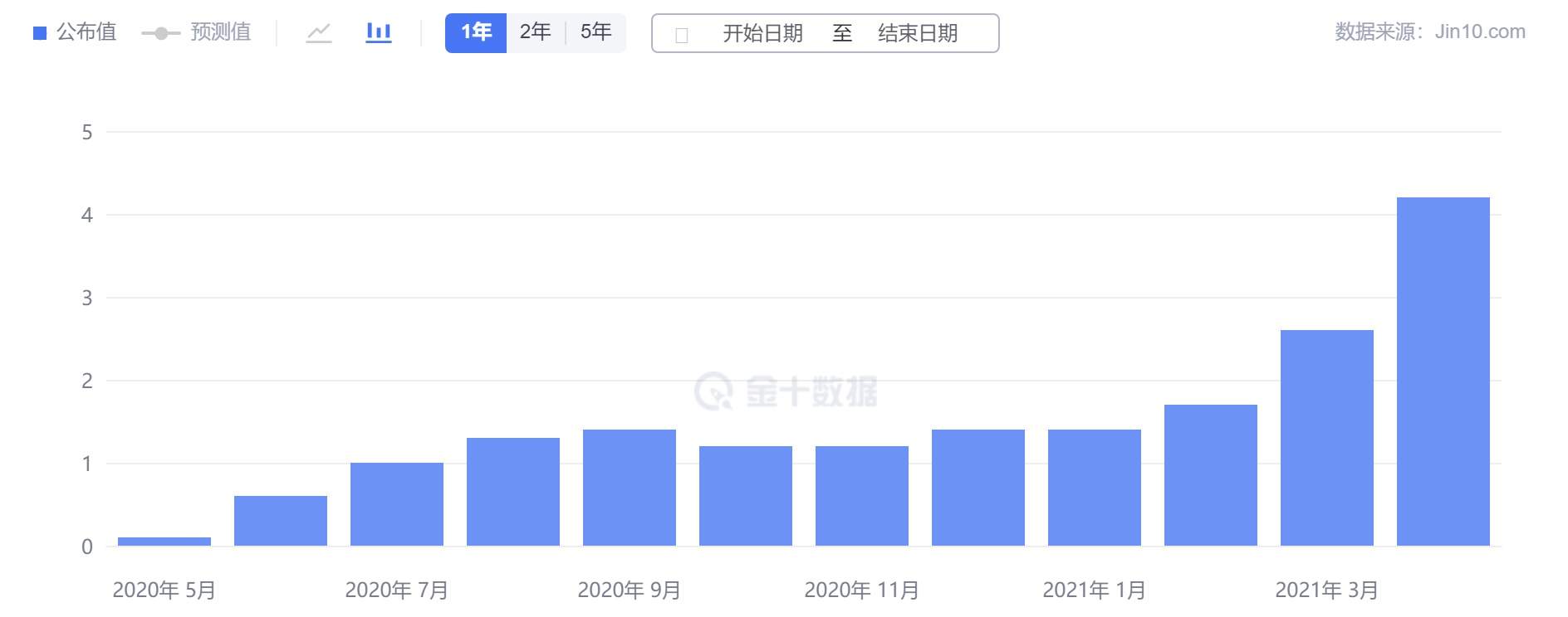 黄金走势聚焦美通胀 美联储政策陷入两难!
