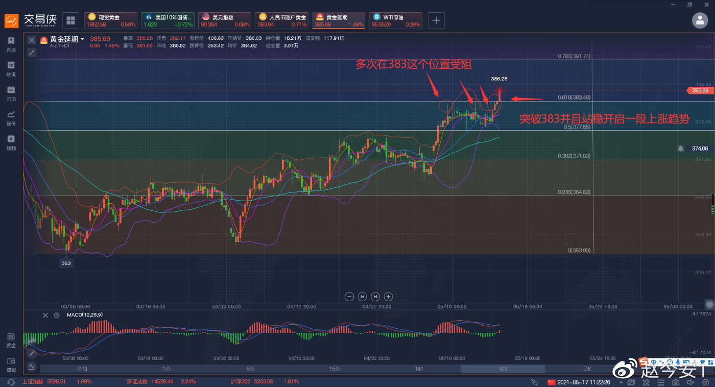 非农过后黄金走的很顺，美国经济复苏有点受阻。