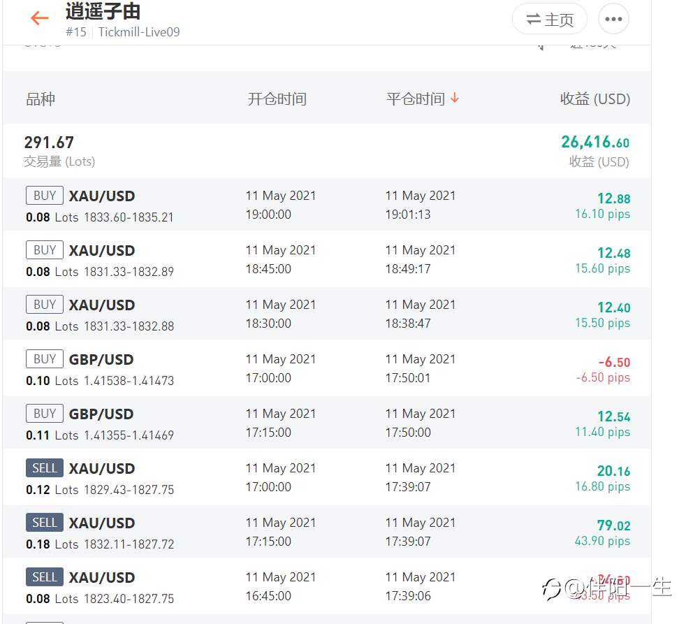 交易大赛已进入弯道，顶级交易员的战场激烈无比