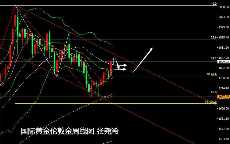 张尧浠：美债反弹美元止跌、黄金关注CPI仍需高空
