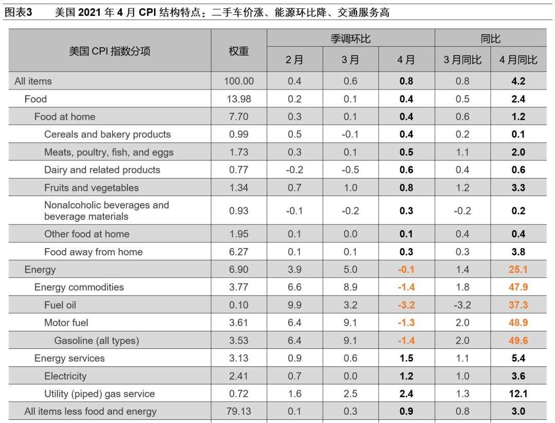 “热通胀”下的“冷思考”：美联储政策会急转弯吗？