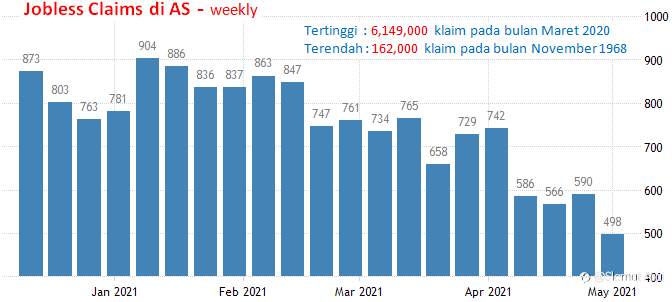 13-14 Mei 2021: Retail Sales, Jobless Claims Dan Kepercayaan Konsumen AS