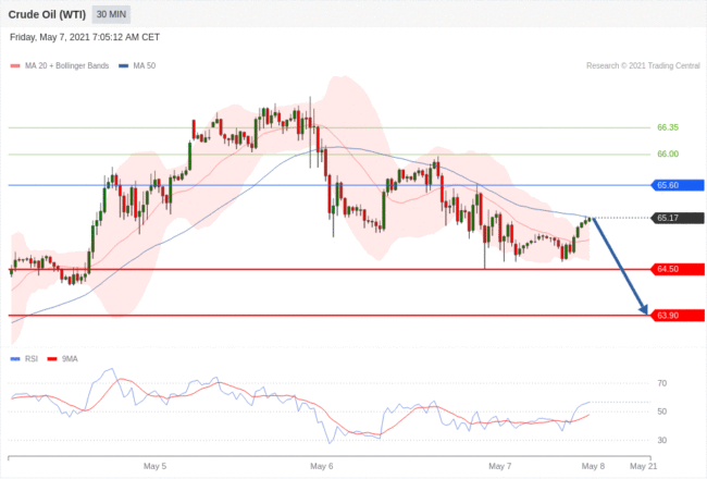 每日分析｜5/7 Trading Central 技术点评