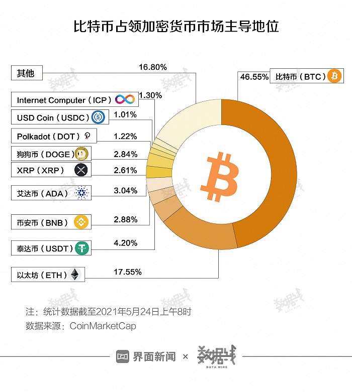 “币圈”有多膨胀？币种数量从不足100到5400