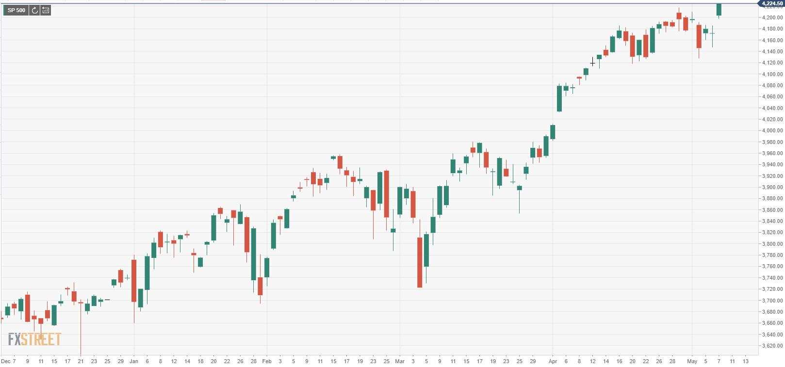 S&P 500 Index notches new record-high above 4,220 despite disappointing NFP report