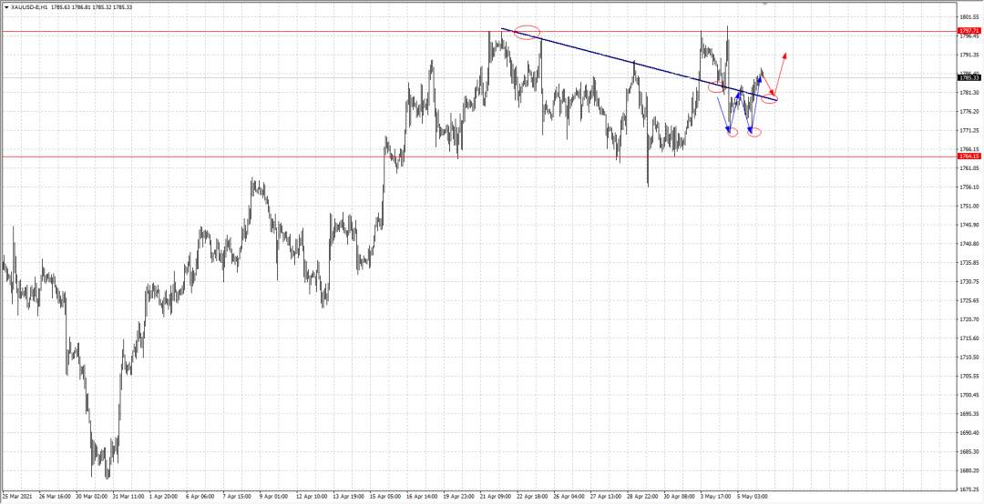 黄金XAUUSD：耶伦否认“加息”言论，黄金价格收回部分跌幅