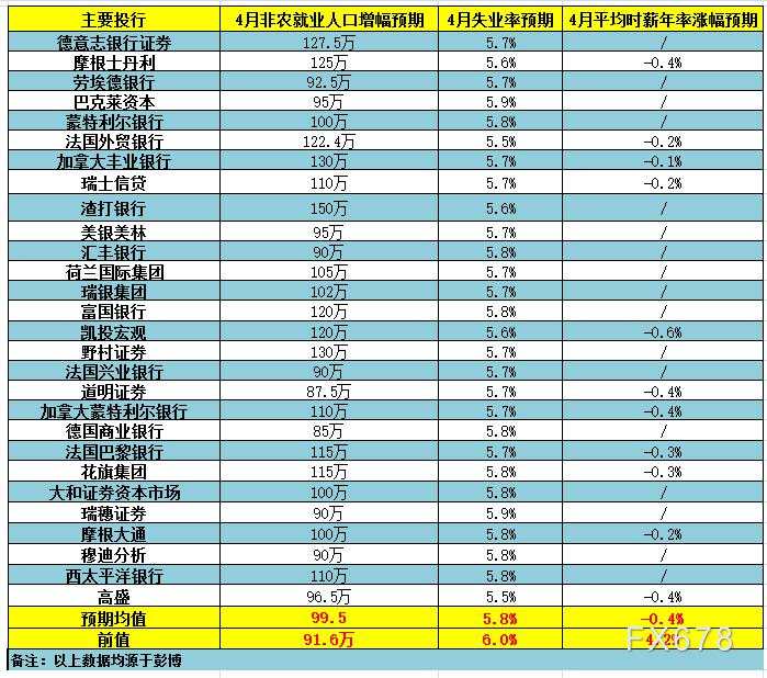28家投行前瞻：美国非农就业或大增百万