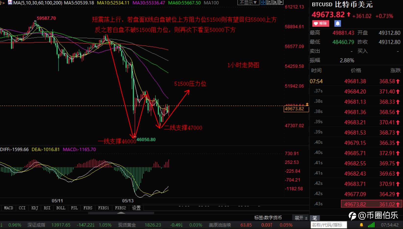 币圈伯乐：比特币行情分析及操作建议